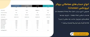 انواع-حساب_های-معاملاتی-بروکر لیرونکس-(Lirunex)