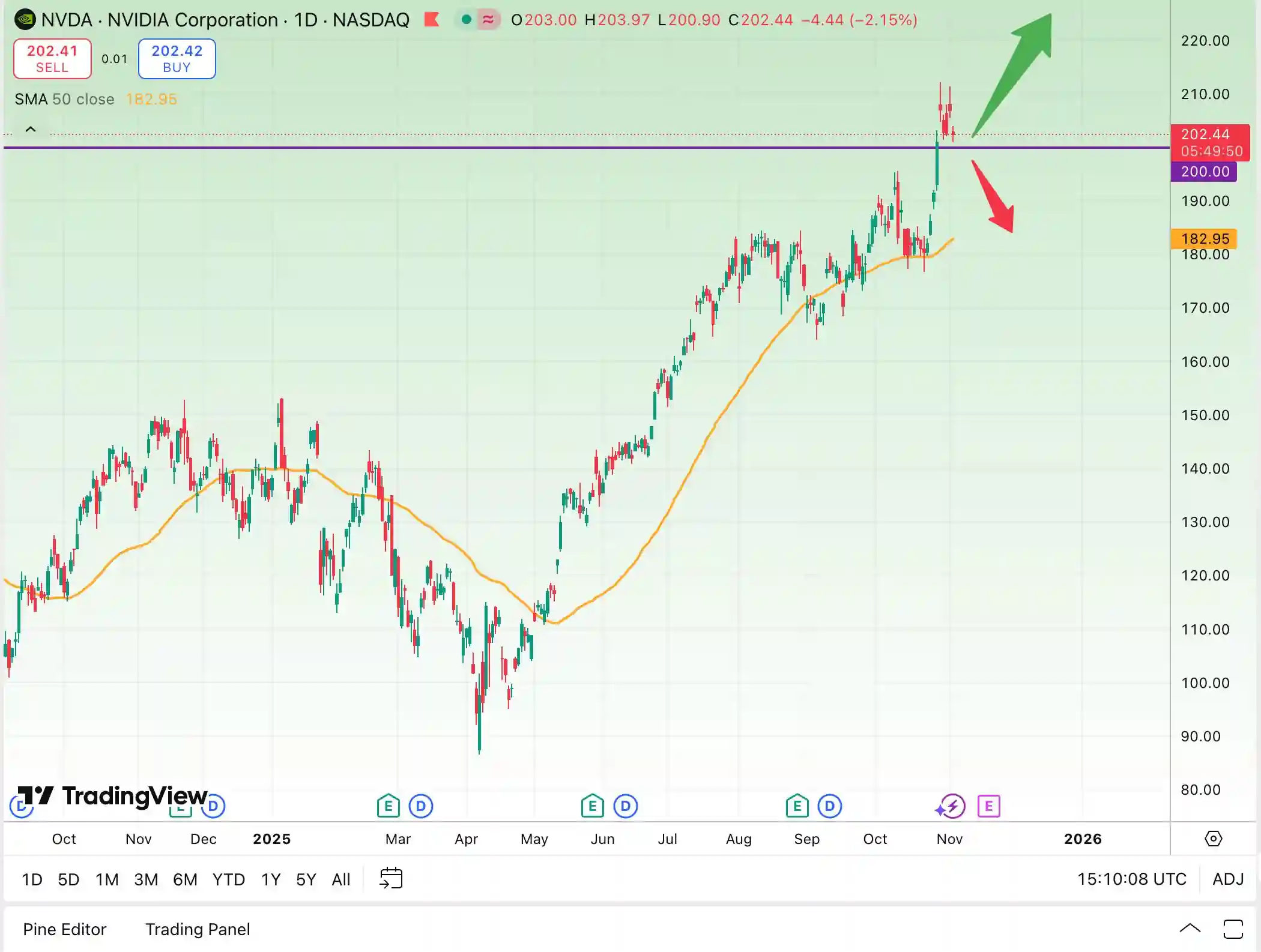 تحلیل سهام انودیا (Nvidia)