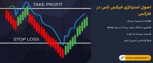 اصول-استراتژی-فیکس-لاس-در-فارکس