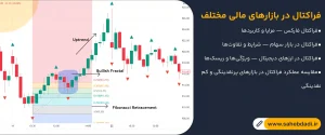 اندیکاتور فراکتال-در-بازارهای-مالی-مختلف