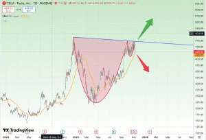 تحلیل تکنیکال سهام تسلا