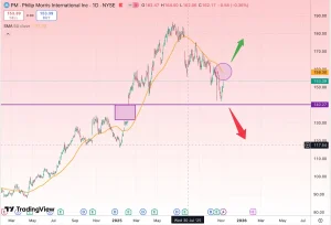 تحلیل تکنیکال سهام فیلیپ موریس