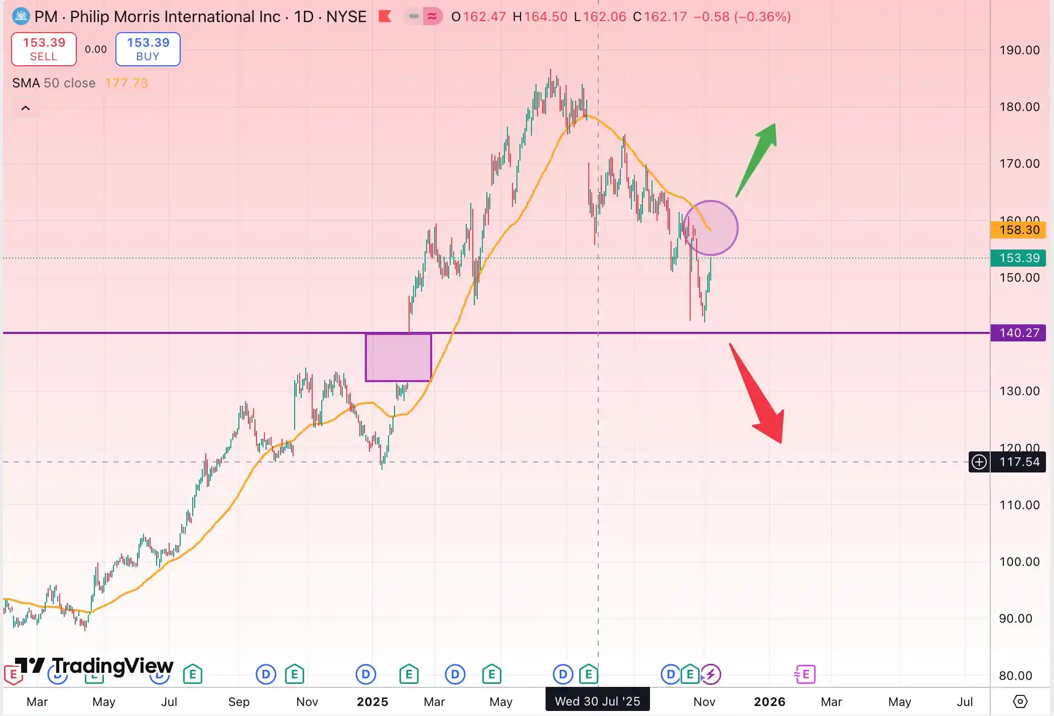تحلیل تکنیکال سهام فیلیپ موریس