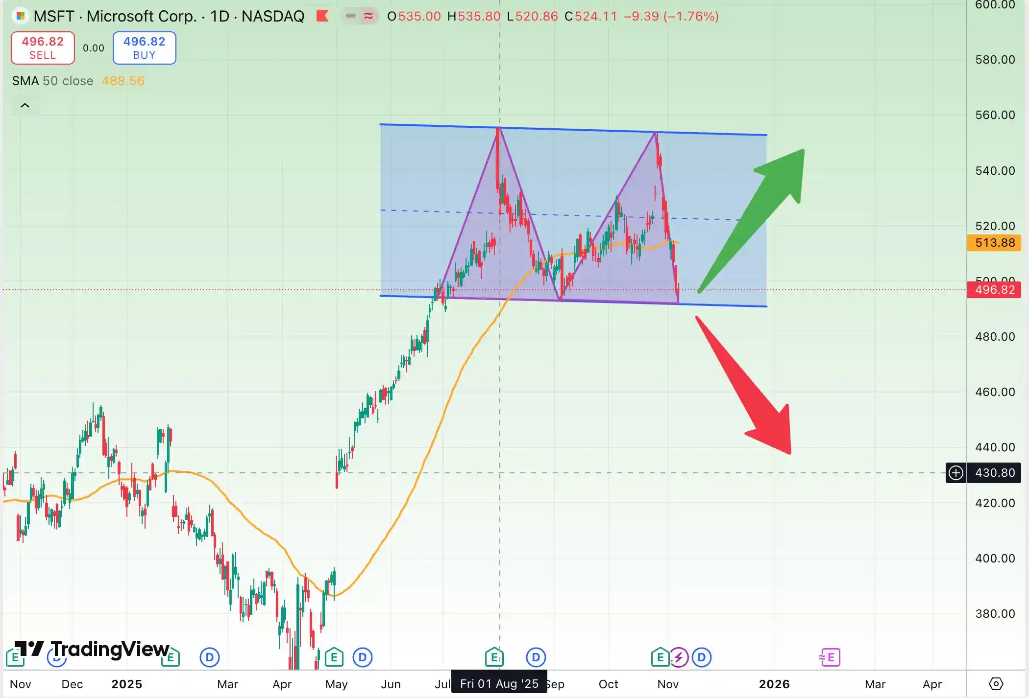 تحلیل تکنیکال سهام مایکروسافت