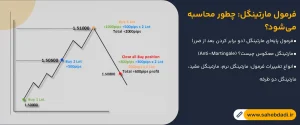 فرمول-مارتینگل--چطور-محاسبه-می_شود؟