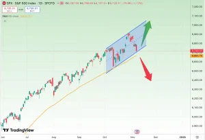 تحلیل شاخص S&P 500