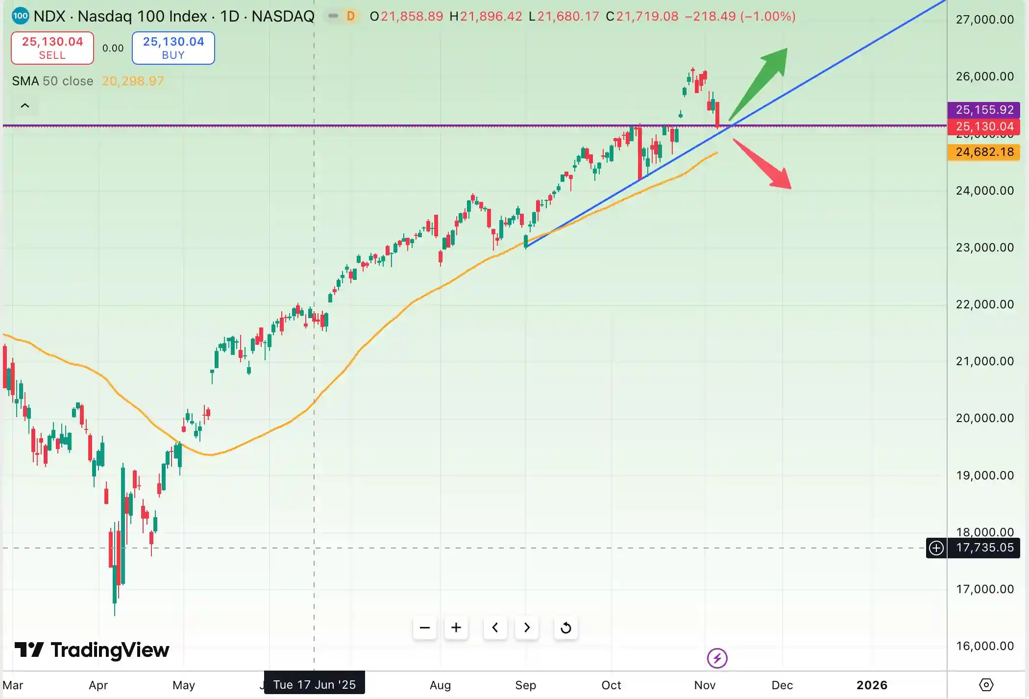تحلیل شاخص نزدک (NASDAQ 100 – NDX)
