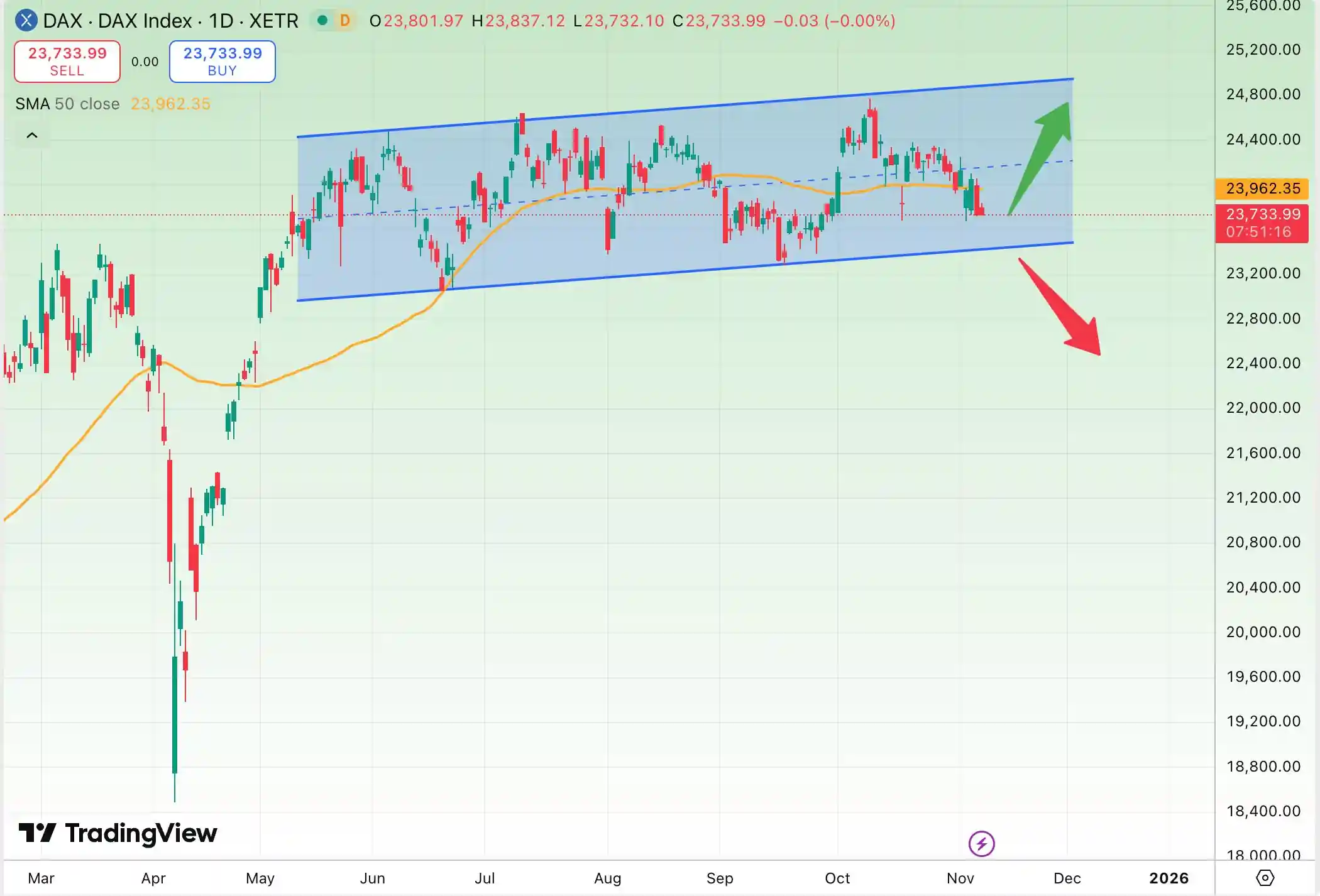 تحلیل شاخص دکس (DAX)