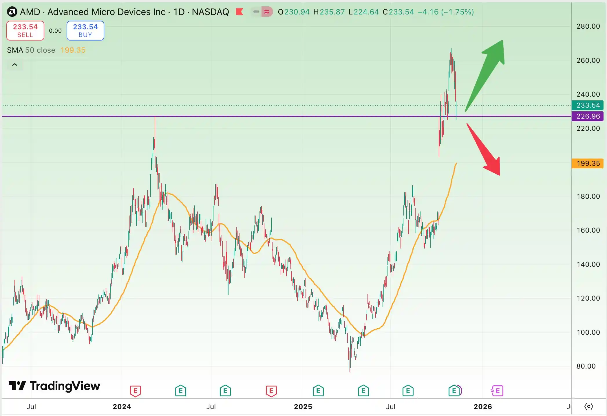 تحلیل سهام AMD (ای ام دی)