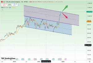 تحلیل سهام Eli Lilly (LLY)