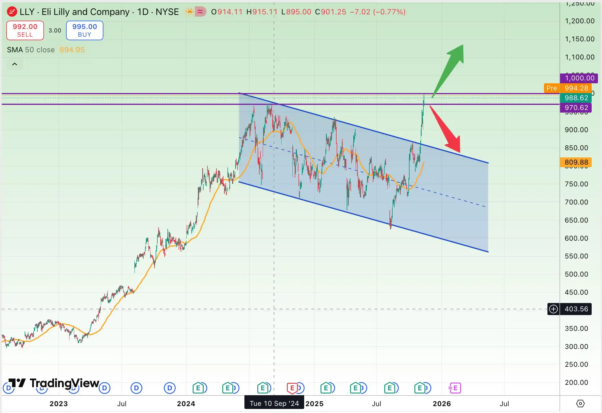 تحلیل سهام Eli Lilly (LLY)
