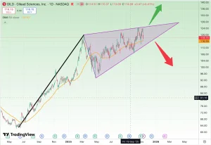 تحلیل سهام GILD