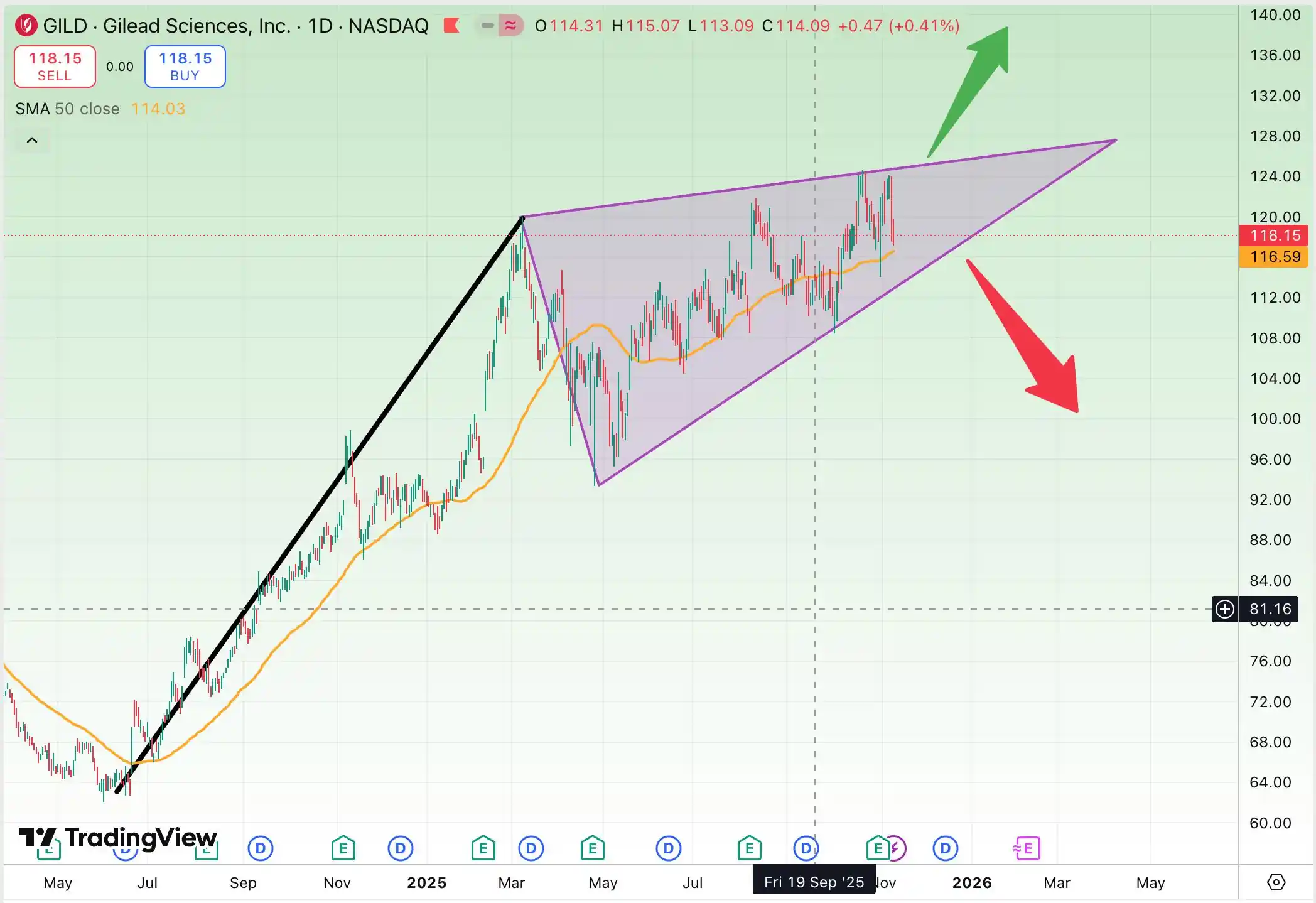 تحلیل سهام GILD