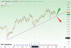 تحلیل سهام MetLife