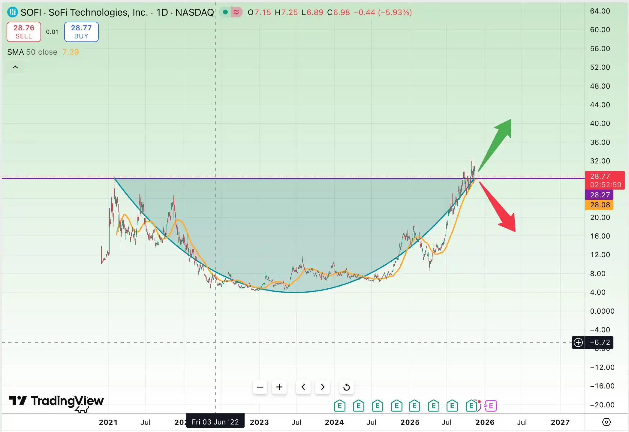تحلیل سهام SoFi