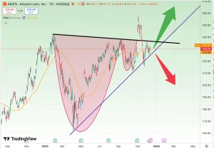 تحلیل سهام آمازون (AMZN)
