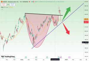 تحلیل سهام آمازون (AMZN)