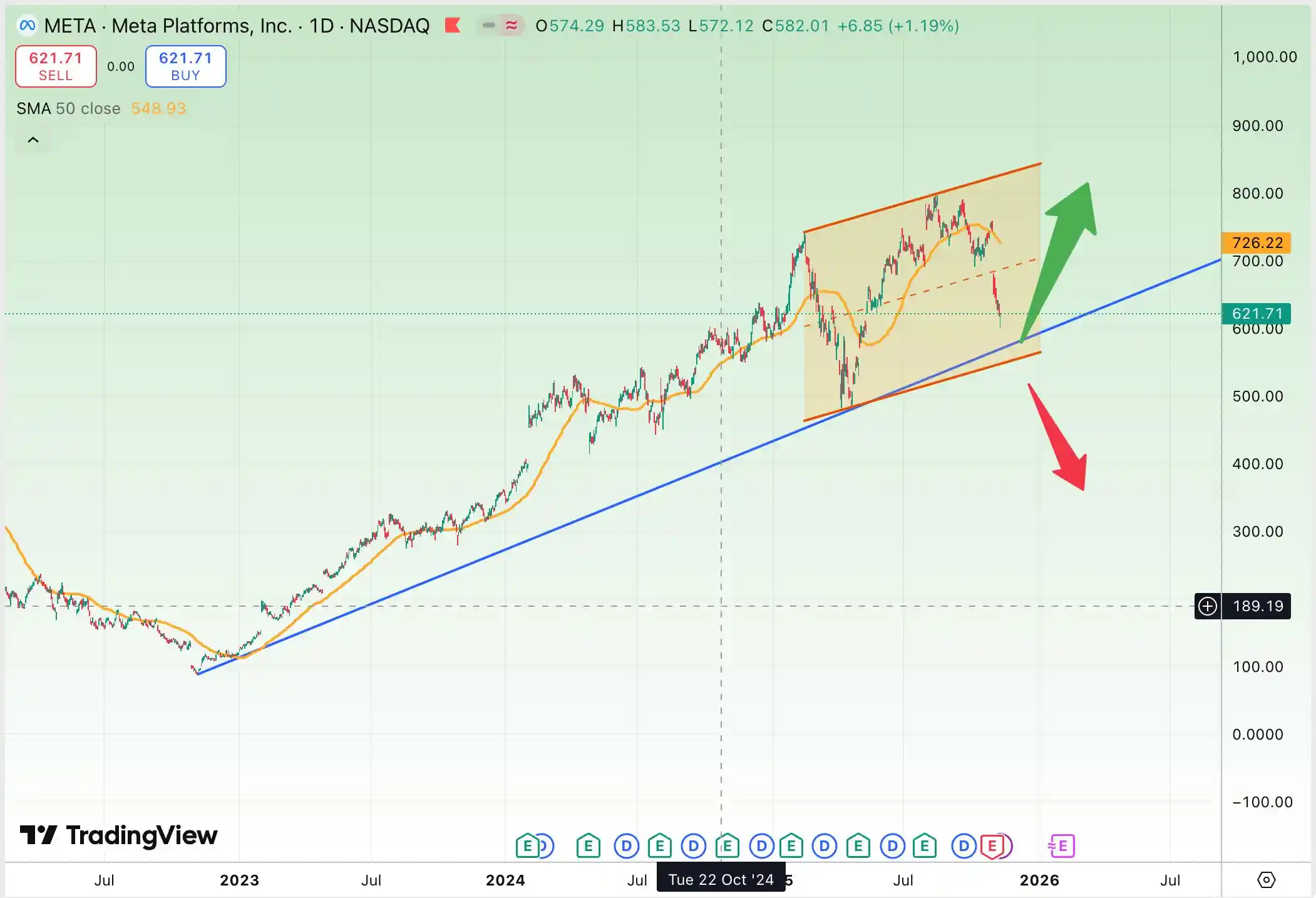 تحلیل سهام متا (Meta)