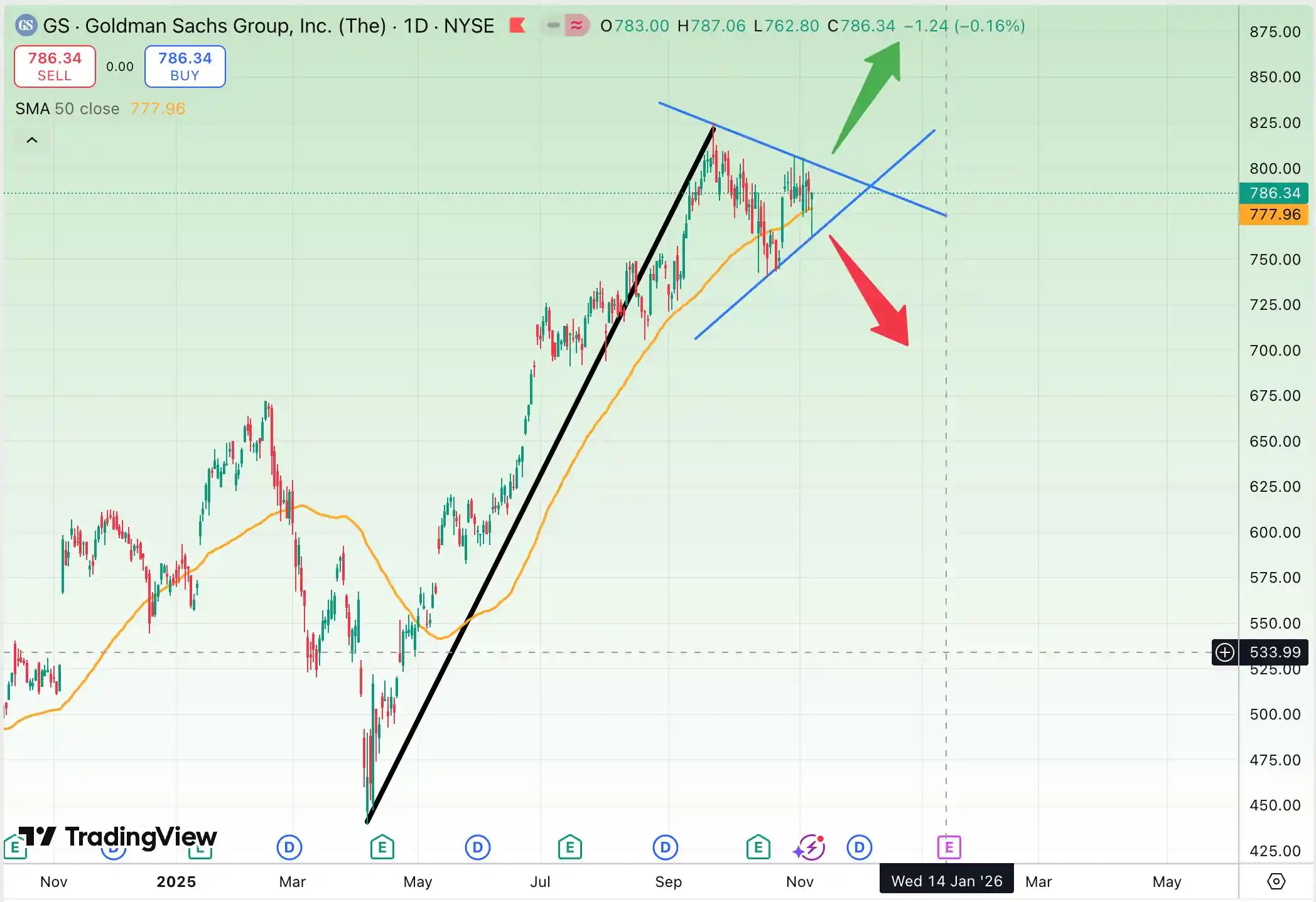 تحلیل سهام گلدمن ساکس (GS)