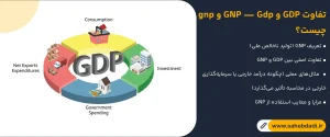 تفاوت-GDP-و-GNP