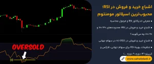 اشباع-خرید-و-فروش-در-RSI؛-محبوب_ترین-اسیلاتور-مومنتوم