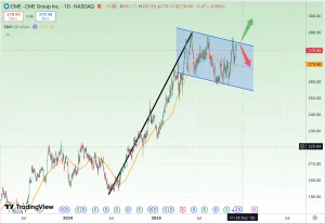 تحلیل سهام CME