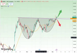 تحلیل سهام (MMM) 3M