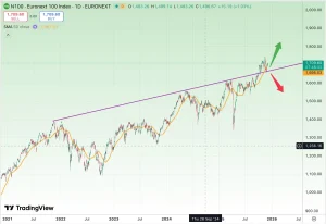 تحلیل شاخص Euronext