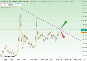تحلیل شاخص SSE Composite Index (شاخص بورس شانگ‌های)