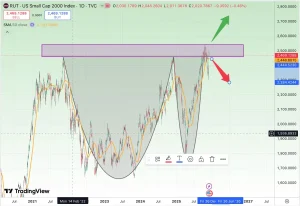 تحلیل شاخص راسل (Russell 2000)