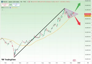 تحلیل شاخص نیکی (Nikkei 225)