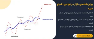روان_شناسی-بازار-در-نواحی-اشباع-خرید