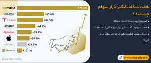 هفت شگفت انگیز بازار سهام-چیستند؟