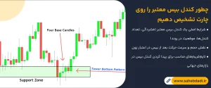 چطور-کندل-بیس-معتبر-را-روی-چارت-تشخیص-دهیم