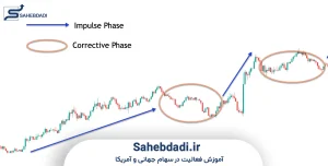 تفاوت-ایمپالس-و-اصلاح-(Correction)-در-فارکس
