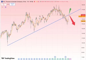 تحلیل سهام PG