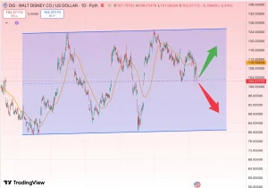 تحلیل سهام والت دیزنی