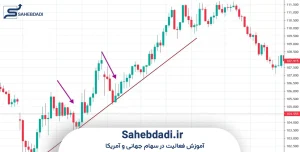 پلن-ورود-و-خروج-در-ترید-خلاف-روند-در-سهام-جهانی